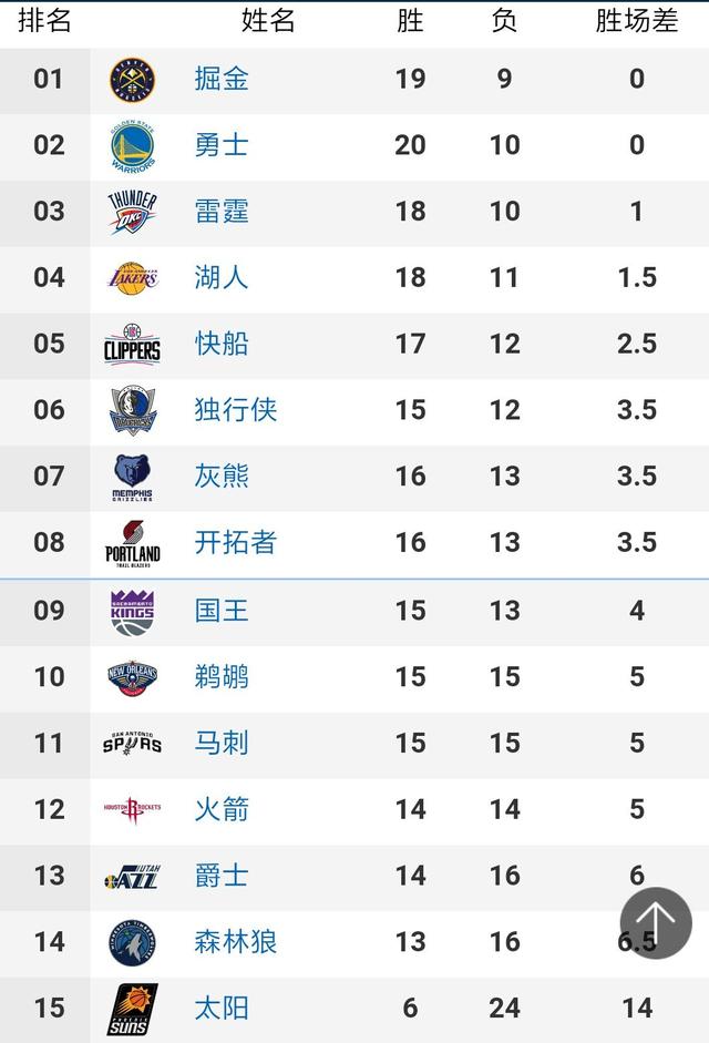 字母哥场均29.3分8.8篮板4.7助攻